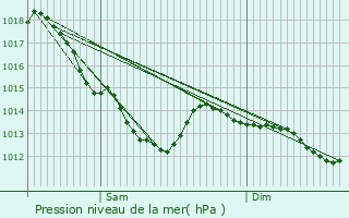 Graphe de la pression atmosphrique prvue pour Lesquin