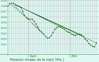 Graphe de la pression atmosphrique prvue pour Saint-Rmy-ls-Chevreuse