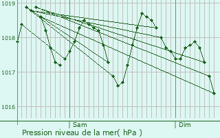 Graphe de la pression atmosphrique prvue pour Rub