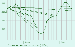 Graphe de la pression atmosphrique prvue pour Bessges