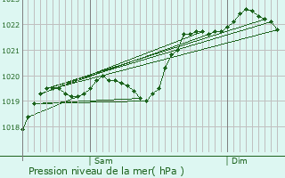 Graphe de la pression atmosphrique prvue pour Urgons