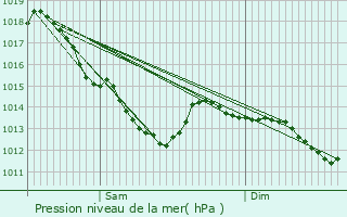 Graphe de la pression atmosphrique prvue pour Flers-en-Escrebieux