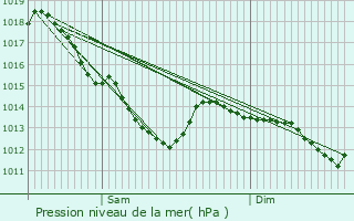 Graphe de la pression atmosphrique prvue pour Dchy