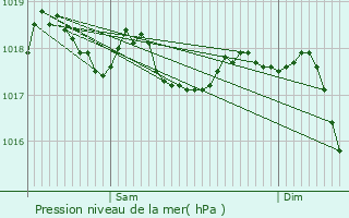 Graphe de la pression atmosphrique prvue pour Btera