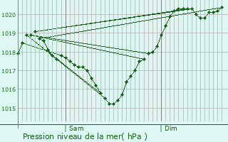 Graphe de la pression atmosphrique prvue pour Duran