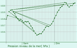 Graphe de la pression atmosphrique prvue pour Ribrac