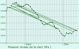 Graphe de la pression atmosphrique prvue pour Vorges