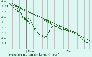 Graphe de la pression atmosphrique prvue pour Caudry