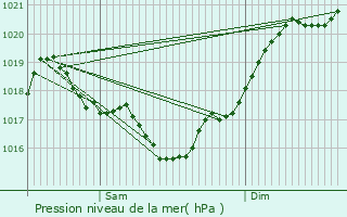 Graphe de la pression atmosphrique prvue pour Montlieu-la-Garde