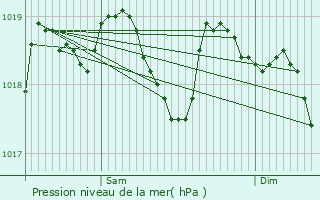 Graphe de la pression atmosphrique prvue pour Molires-Cavaillac