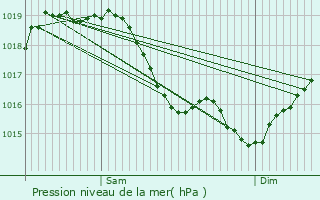 Graphe de la pression atmosphrique prvue pour Flacy