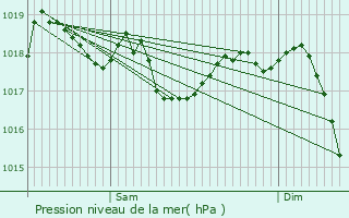 Graphe de la pression atmosphrique prvue pour Buol
