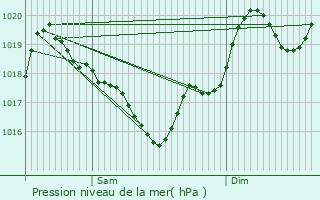 Graphe de la pression atmosphrique prvue pour Saint-Affrique-les-Montagnes