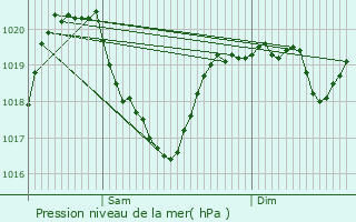 Graphe de la pression atmosphrique prvue pour Fondamente