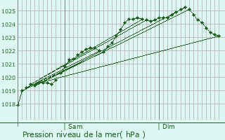 Graphe de la pression atmosphrique prvue pour Morton