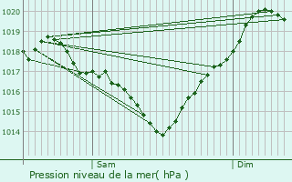 Graphe de la pression atmosphrique prvue pour Fourcs