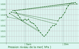 Graphe de la pression atmosphrique prvue pour Sempesserre