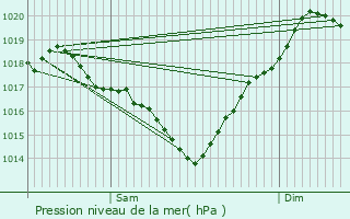Graphe de la pression atmosphrique prvue pour Mourde