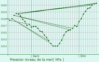 Graphe de la pression atmosphrique prvue pour Saint-Sulpice-et-Cameyrac