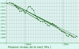 Graphe de la pression atmosphrique prvue pour Saorge