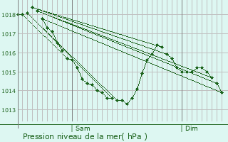 Graphe de la pression atmosphrique prvue pour Beaulandais
