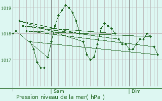 Graphe de la pression atmosphrique prvue pour Malgrat de Mar