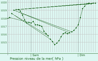 Graphe de la pression atmosphrique prvue pour Gourdon