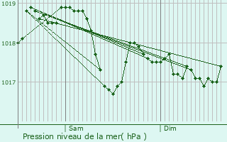 Graphe de la pression atmosphrique prvue pour Meures