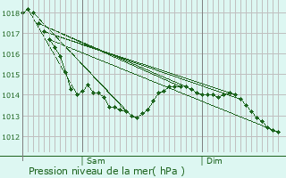 Graphe de la pression atmosphrique prvue pour Gunes