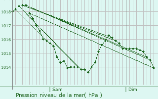 Graphe de la pression atmosphrique prvue pour Urou-et-Crennes