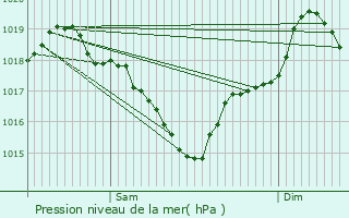 Graphe de la pression atmosphrique prvue pour Ambialet