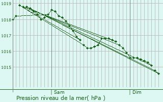 Graphe de la pression atmosphrique prvue pour Jailly-les-Moulins