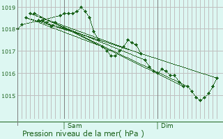 Graphe de la pression atmosphrique prvue pour La Ville-aux-Bois-ls-Dizy