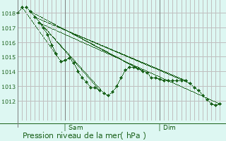 Graphe de la pression atmosphrique prvue pour Hallennes-lez-Haubourdin