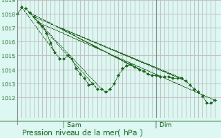 Graphe de la pression atmosphrique prvue pour Bauvin