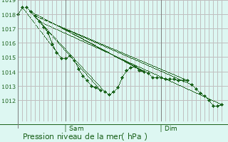 Graphe de la pression atmosphrique prvue pour Harnes