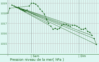 Graphe de la pression atmosphrique prvue pour Delain