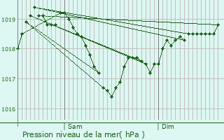 Graphe de la pression atmosphrique prvue pour Demigny