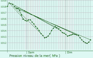 Graphe de la pression atmosphrique prvue pour Segr-en-Anjou Bleu