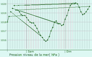 Graphe de la pression atmosphrique prvue pour Srnac
