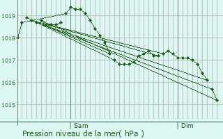 Graphe de la pression atmosphrique prvue pour Marast