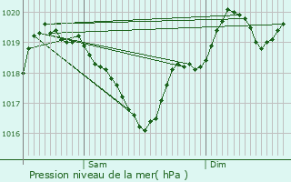 Graphe de la pression atmosphrique prvue pour Faussergues