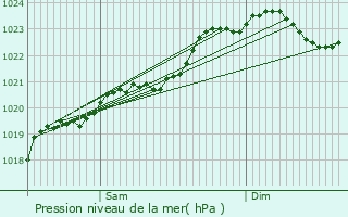 Graphe de la pression atmosphrique prvue pour Libourne