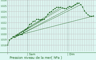 Graphe de la pression atmosphrique prvue pour Le Lude