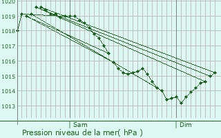 Graphe de la pression atmosphrique prvue pour Pont-Sainte-Maxence