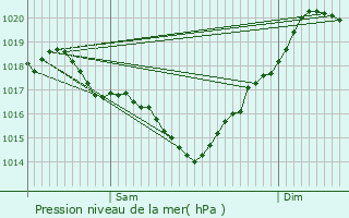 Graphe de la pression atmosphrique prvue pour Larroque-Saint-Sernin