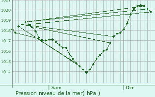 Graphe de la pression atmosphrique prvue pour Duran