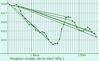 Graphe de la pression atmosphrique prvue pour Arradon