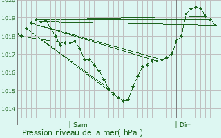 Graphe de la pression atmosphrique prvue pour Salis