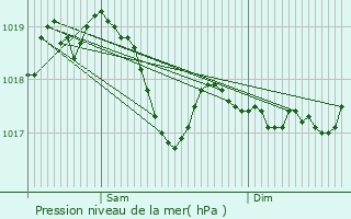 Graphe de la pression atmosphrique prvue pour Orges